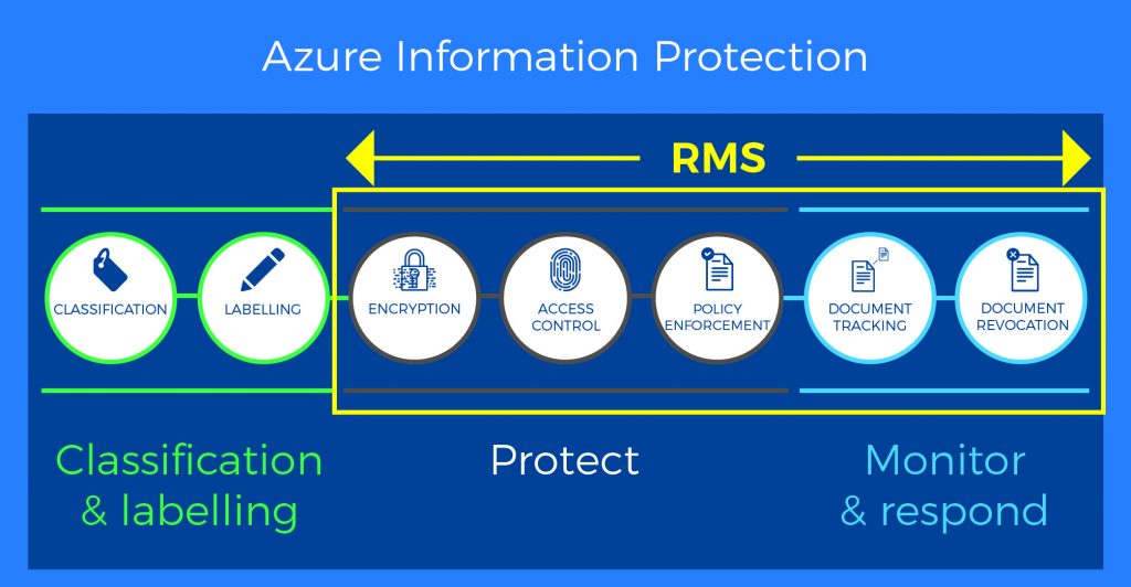 azure information protection rms
