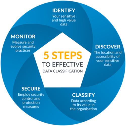 Data Classification 5 steps diagram