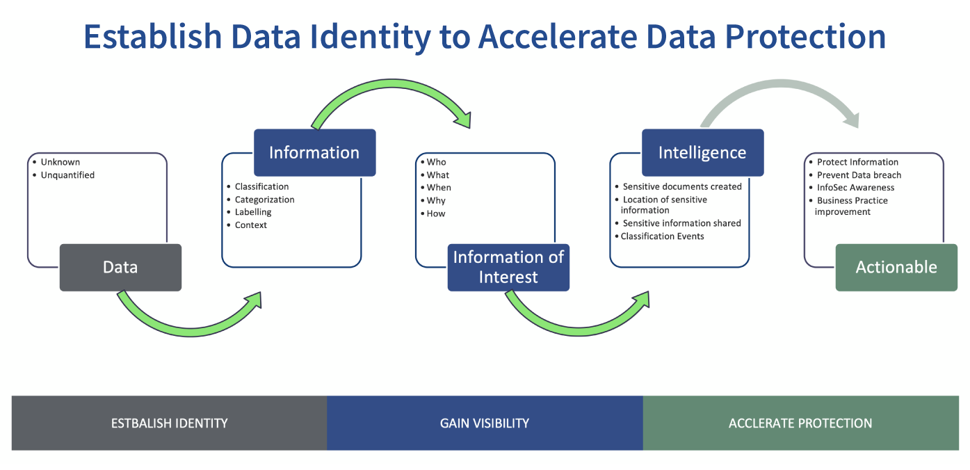 establish data identity