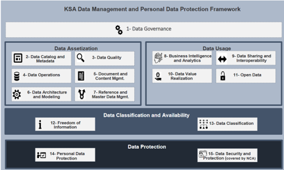 Data Lifecycle Pillars